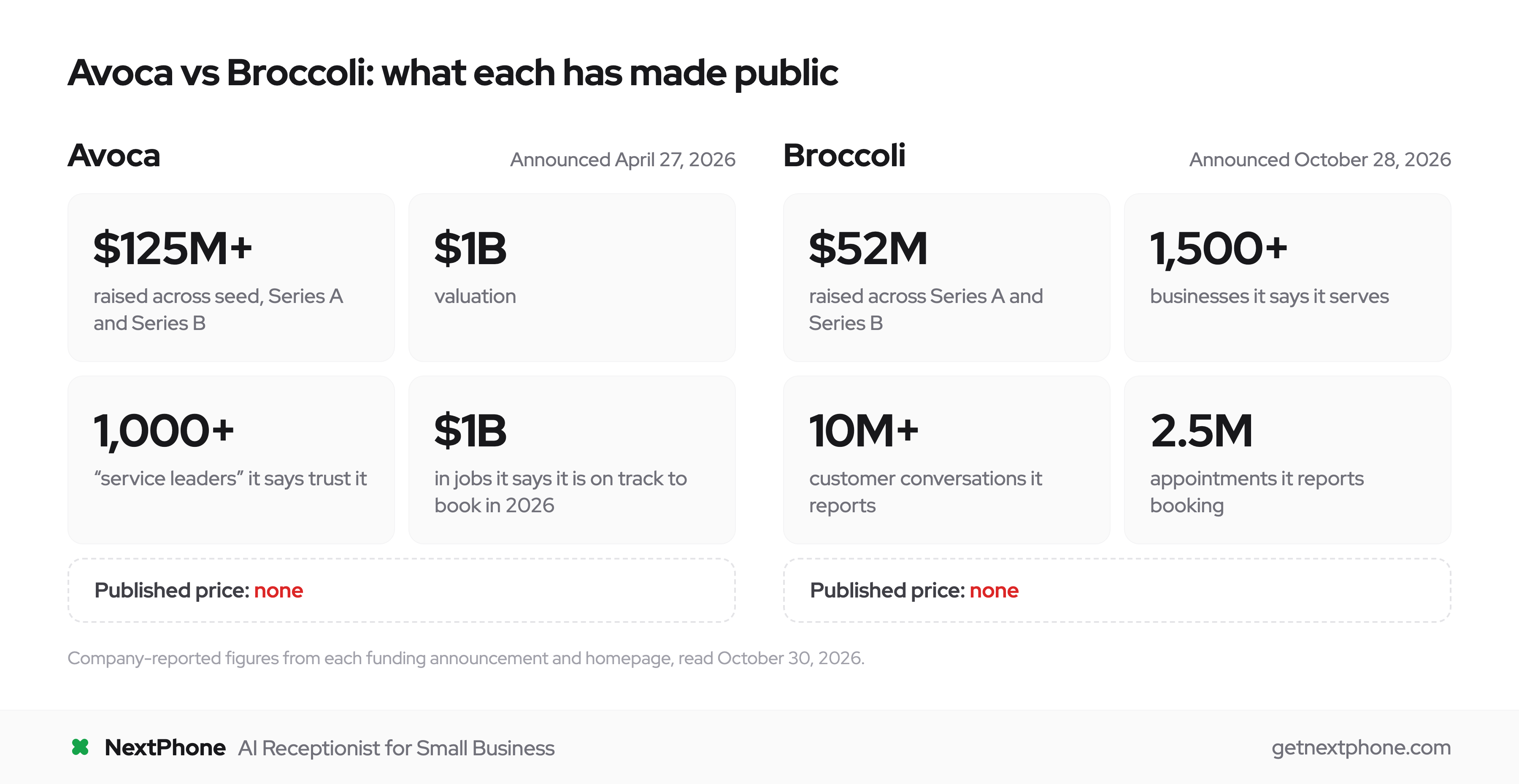 Avoca vs Broccoli: funding, valuation and the volume each company reports. Neither publishes a price.