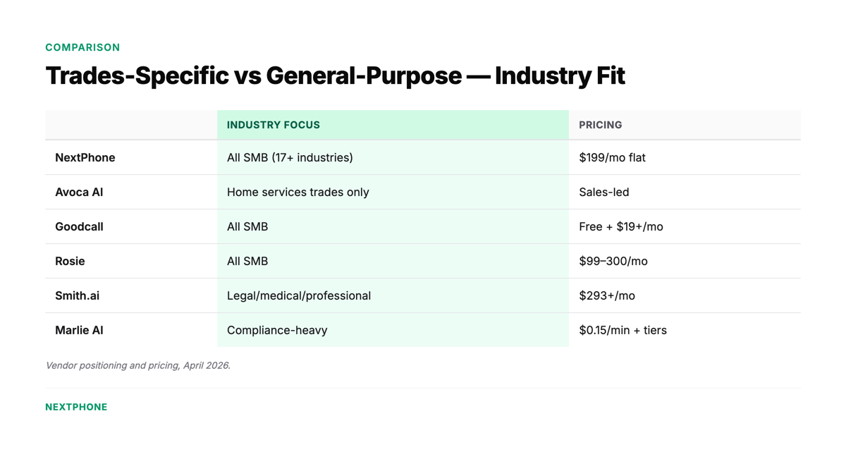 Avoca trades-only vs general-purpose AI receptionists — industry coverage comparison