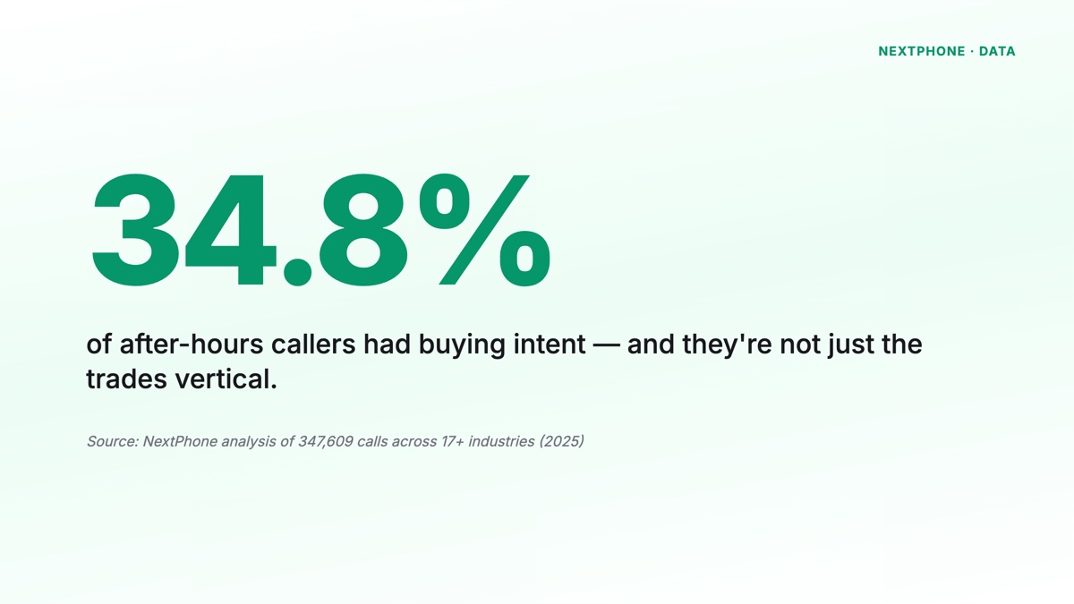 34.8% of after-hours callers had buying intent — across 17+ industries