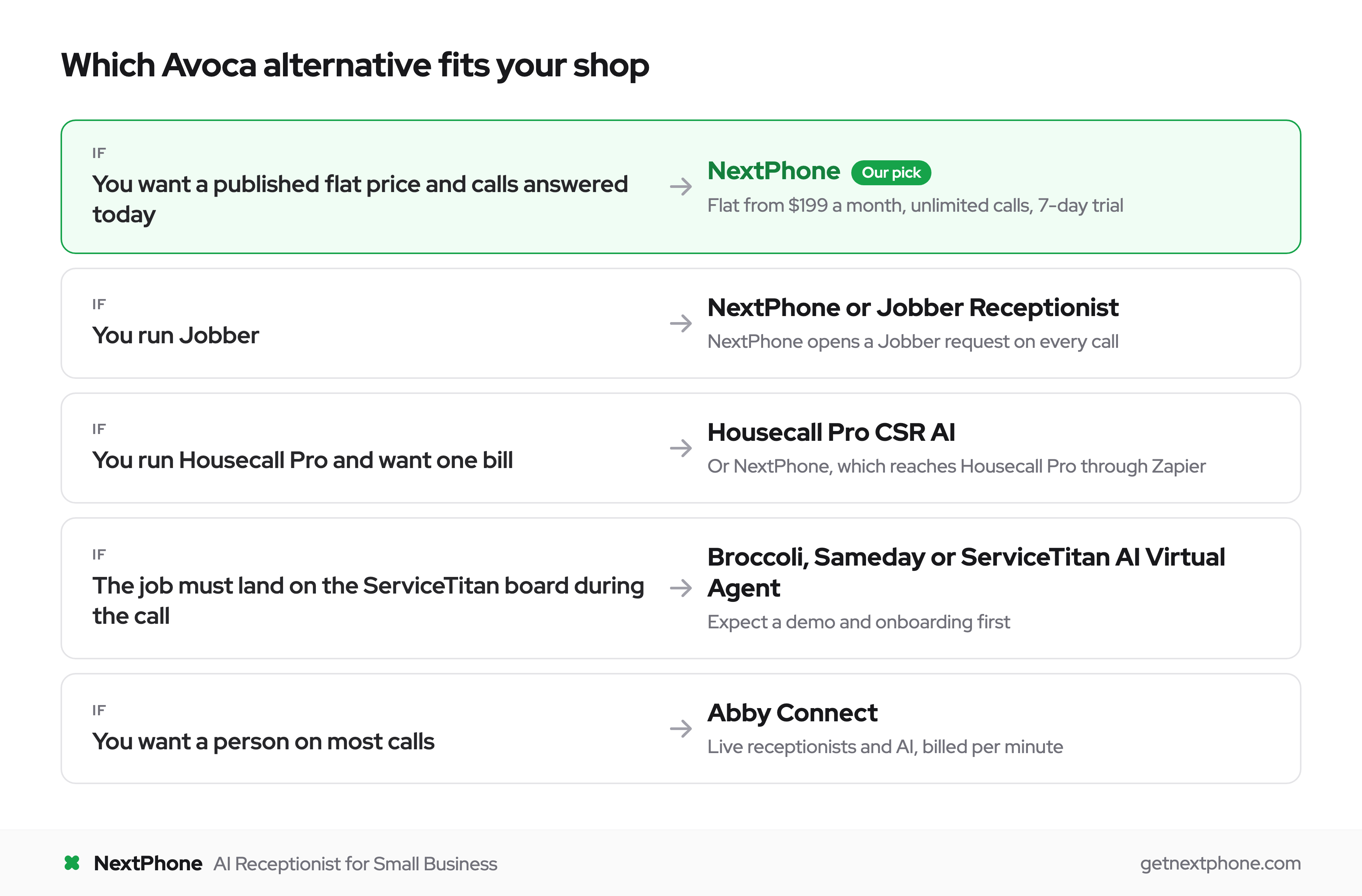 Which Avoca alternative fits: NextPhone for a flat price and a same-day start, NextPhone or Jobber Receptionist on Jobber, Housecall Pro CSR AI on Housecall Pro, Broccoli, Sameday or ServiceTitan for booking on the ServiceTitan board, Abby Connect for a person on most calls