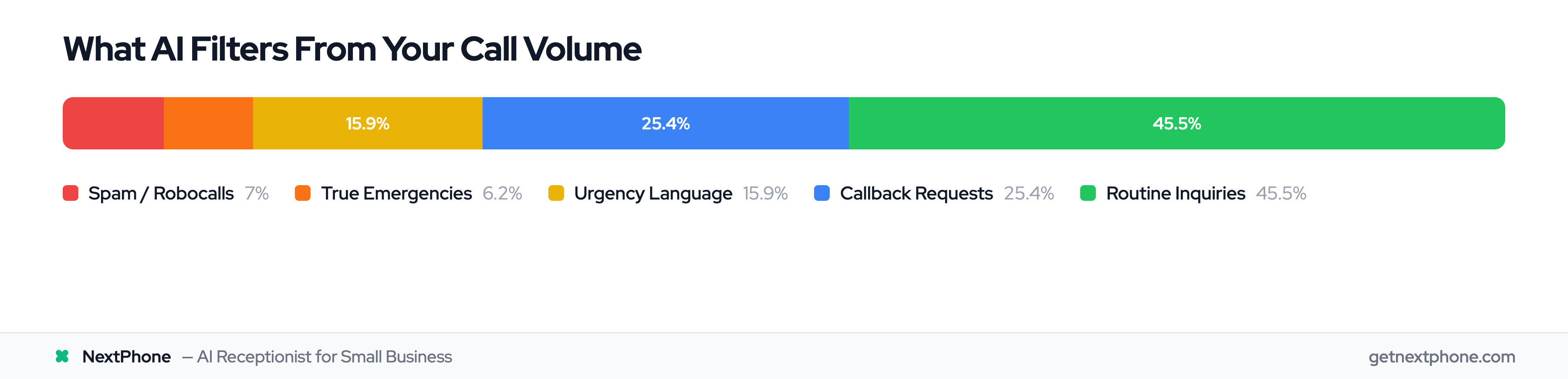 Breakdown of real business call types: spam, emergencies, urgency, callbacks, and routine