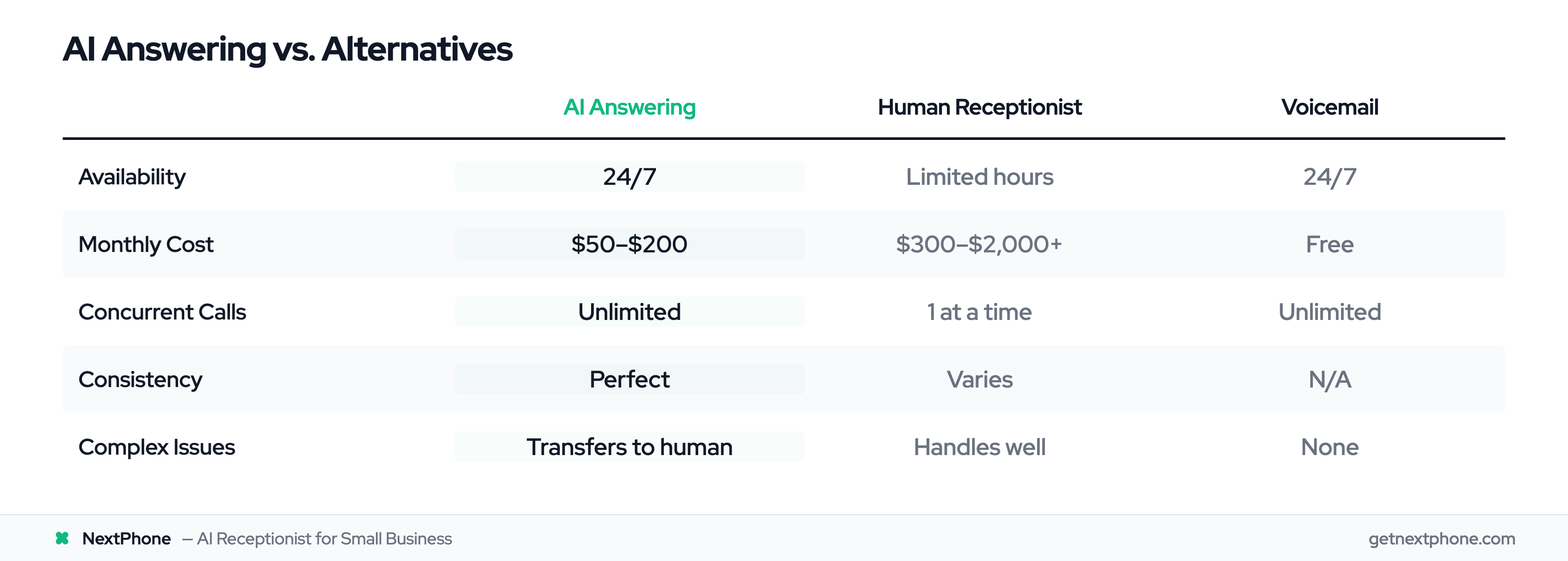 Comparison table: AI answering service vs human receptionist vs voicemail