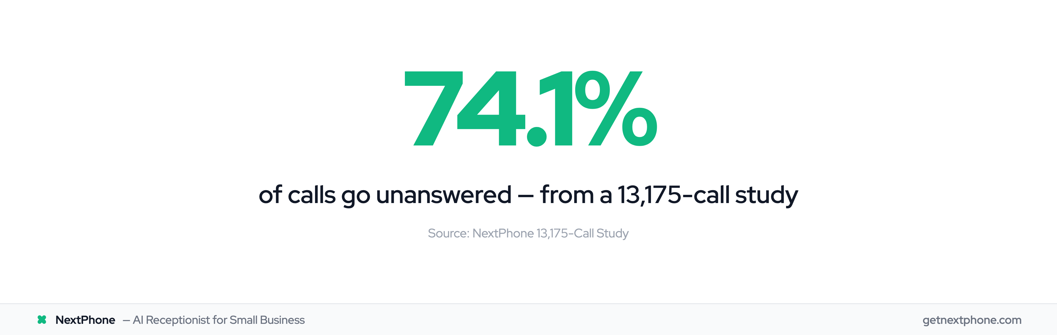 74.1% of calls go unanswered according to 13,175-call study