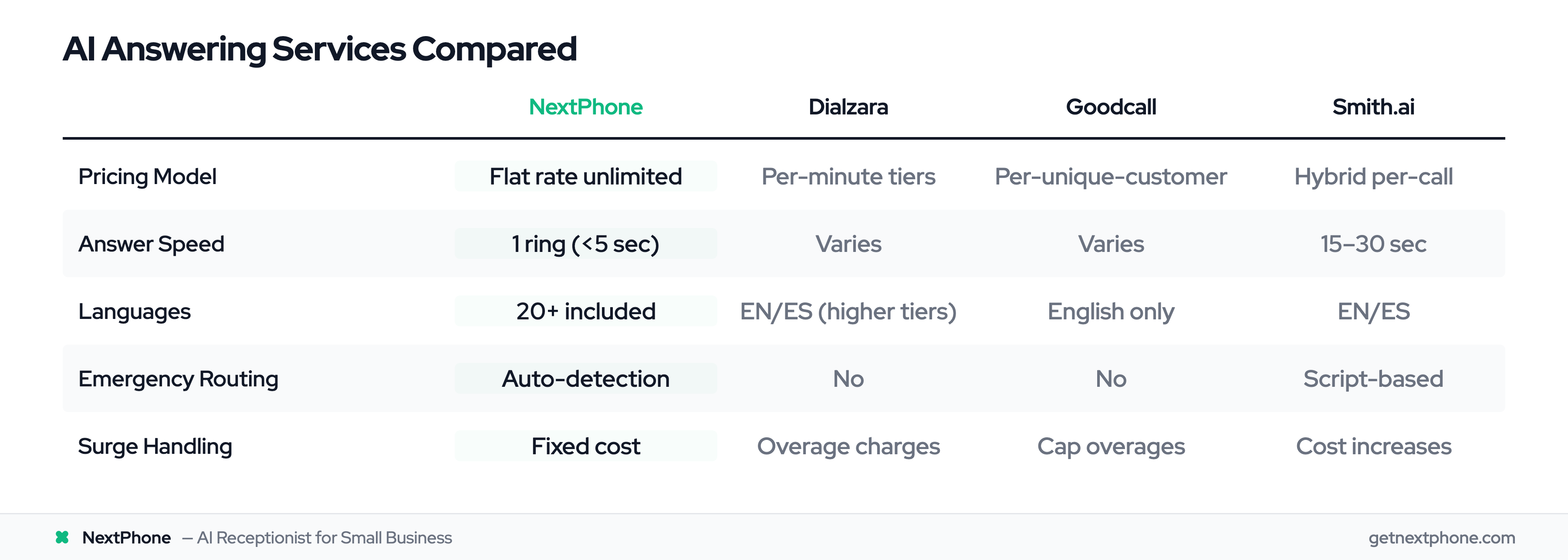 Side-by-side comparison of NextPhone, Dialzara, Goodcall, and Smith.ai