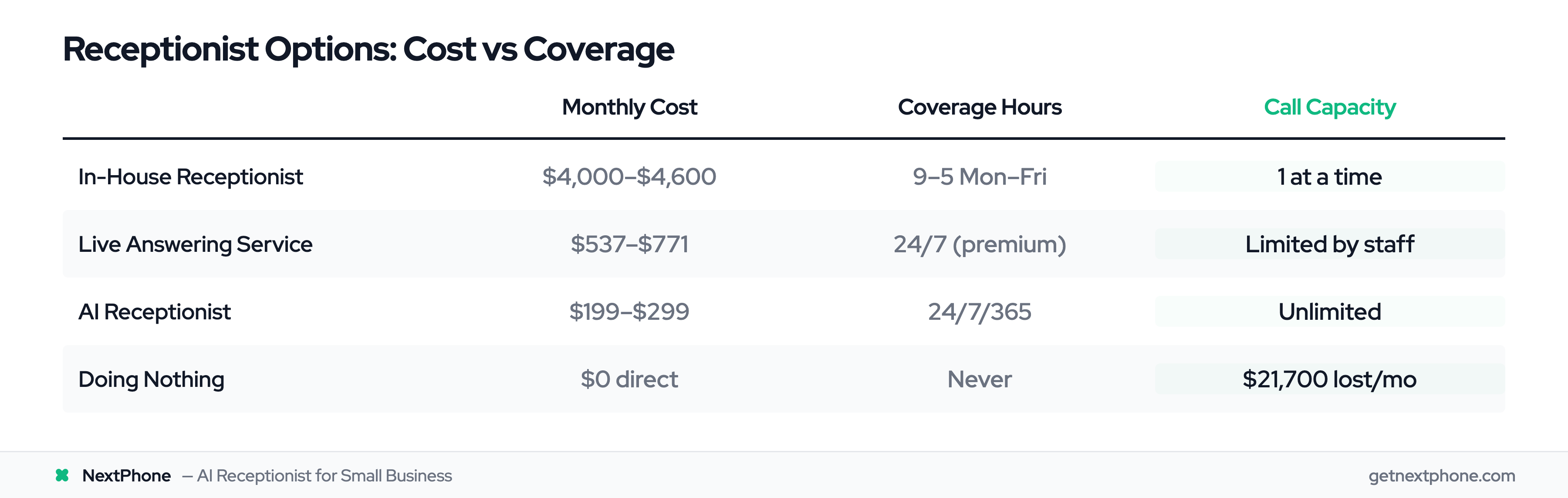 Cost comparison: in-house receptionist vs live answering service vs AI receptionist