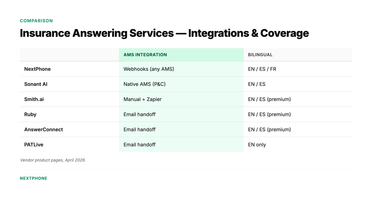 Insurance answering services compared — AMS integration and bilingual coverage
