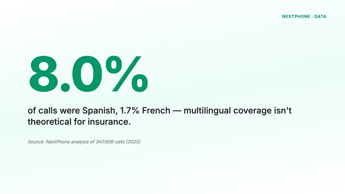 8.0% Spanish and 1.7% French calls — multilingual coverage matters for insurance