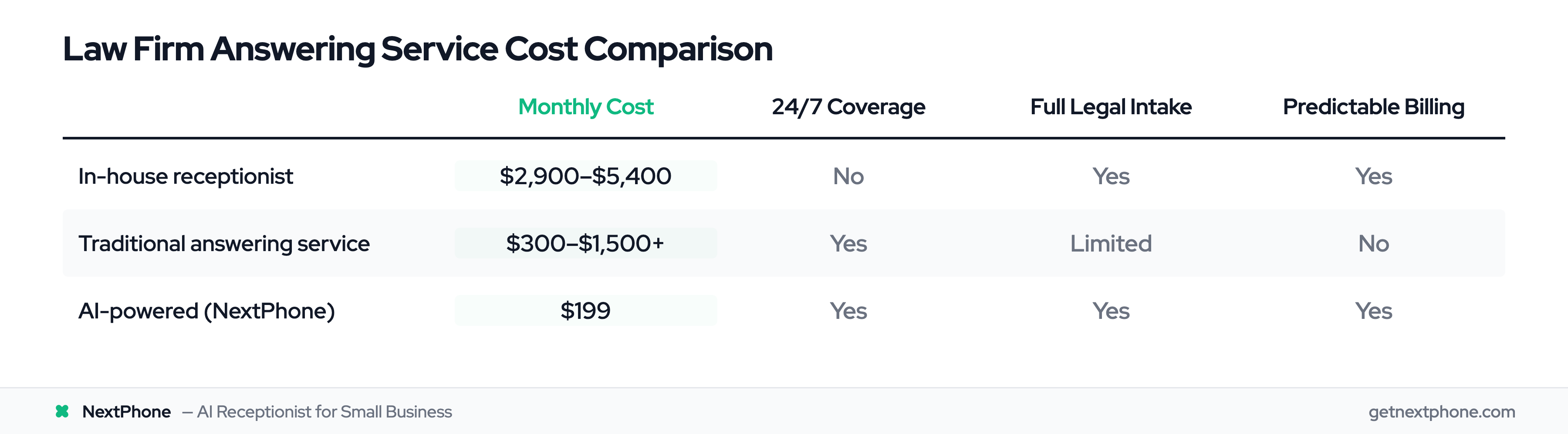 Comparison of law firm answering service costs: in-house receptionist vs traditional service vs AI-powered NextPhone