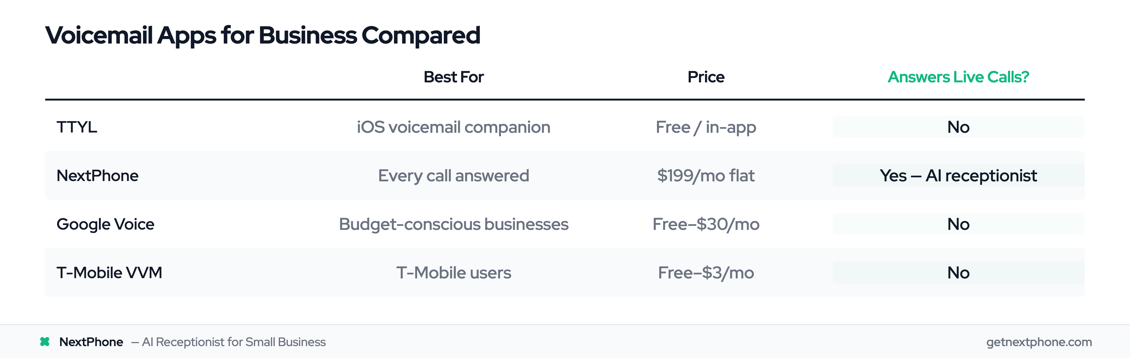 Comparison of TTYL, NextPhone, Google Voice, and T-Mobile Visual Voicemail for business