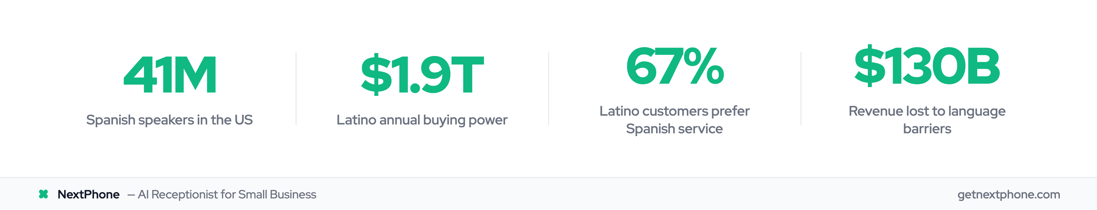 Key stats: 41M Spanish speakers, $1.9T buying power, 67% prefer Spanish, $130B lost