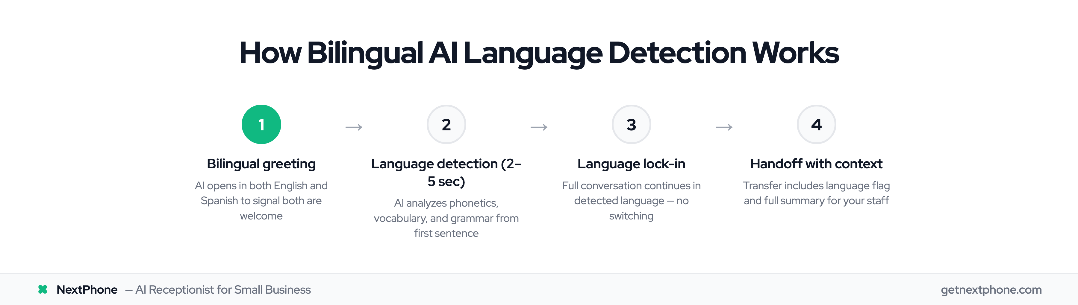 Four steps of bilingual AI language detection: greeting, detection, lock-in, handoff