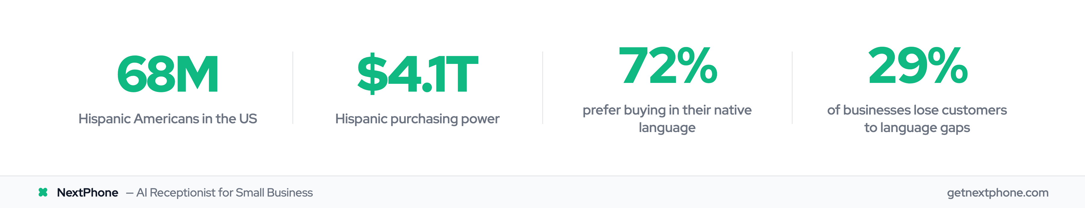 Key stats: 68M Hispanic Americans, $4.1T purchasing power, 72% prefer native-language buying, 29% of businesses lose customers