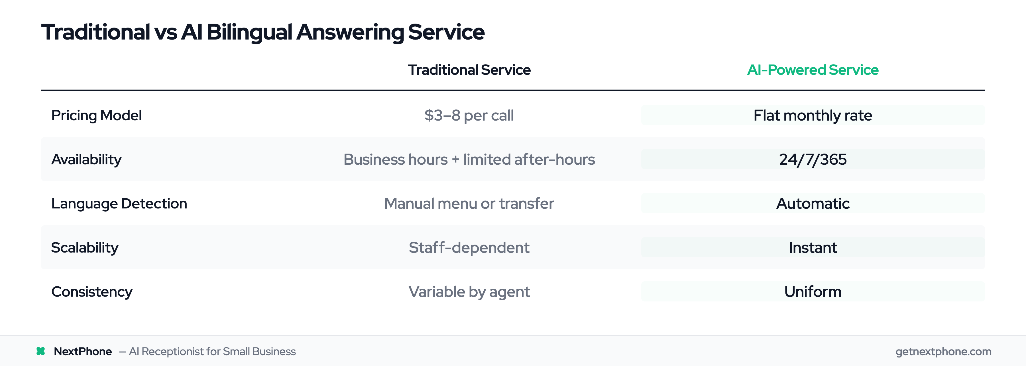 Comparison table: traditional vs AI bilingual answering service across pricing, availability, detection, scalability, and consistency