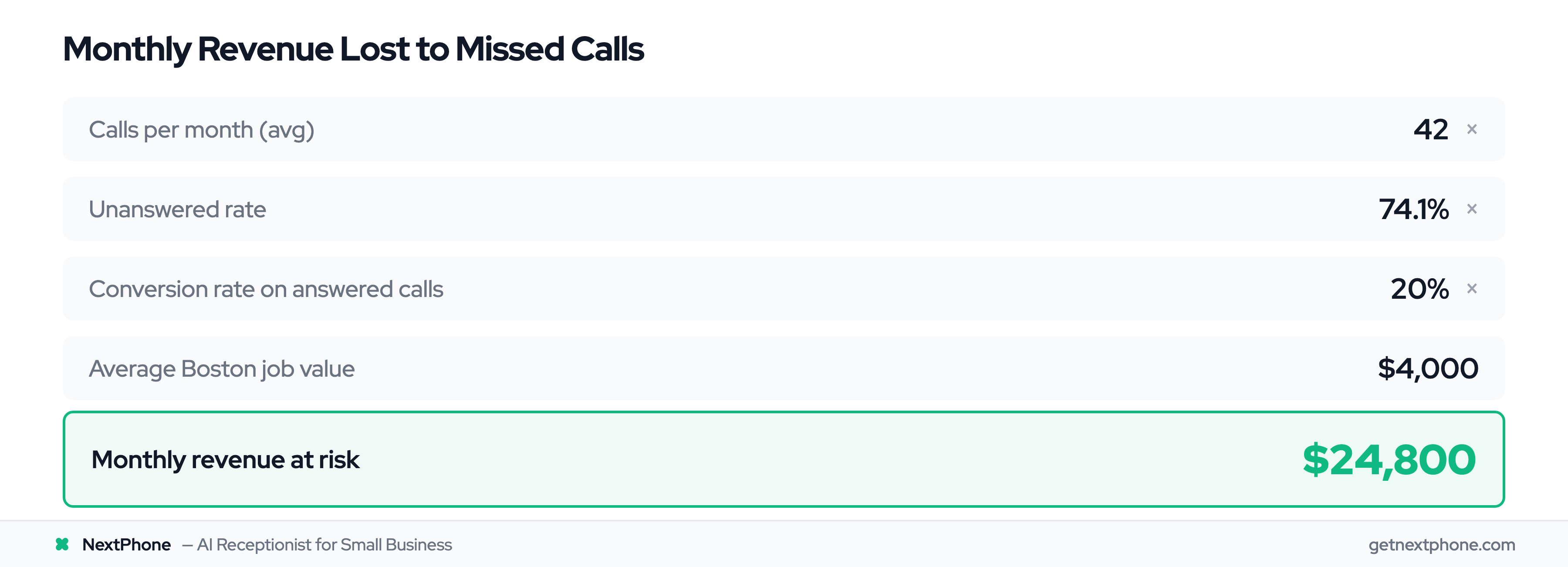 ROI calculation showing $24,800 per month in missed revenue for a typical Boston contractor