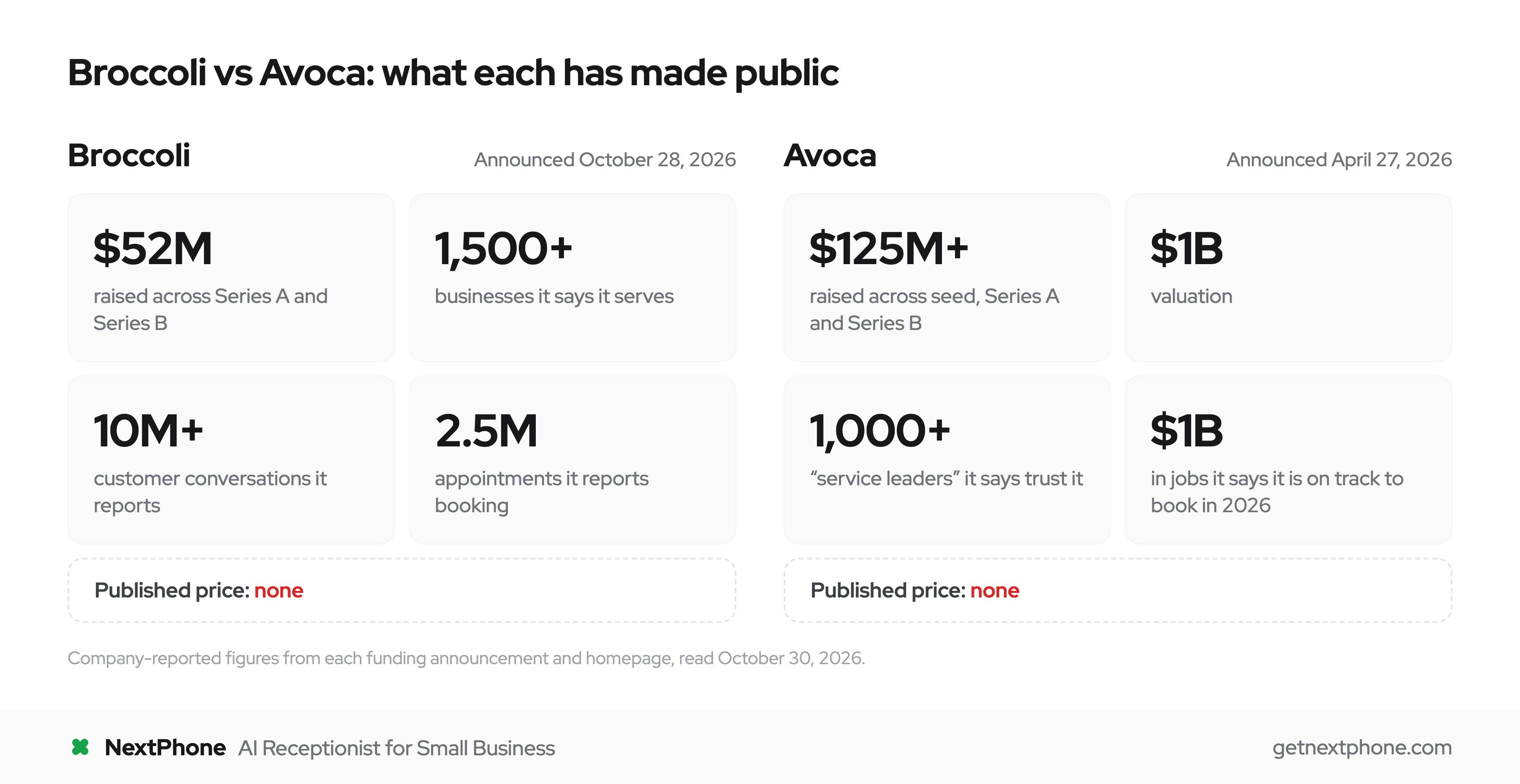 Broccoli vs Avoca: funding, valuation and the volume each company reports. Neither publishes a price.