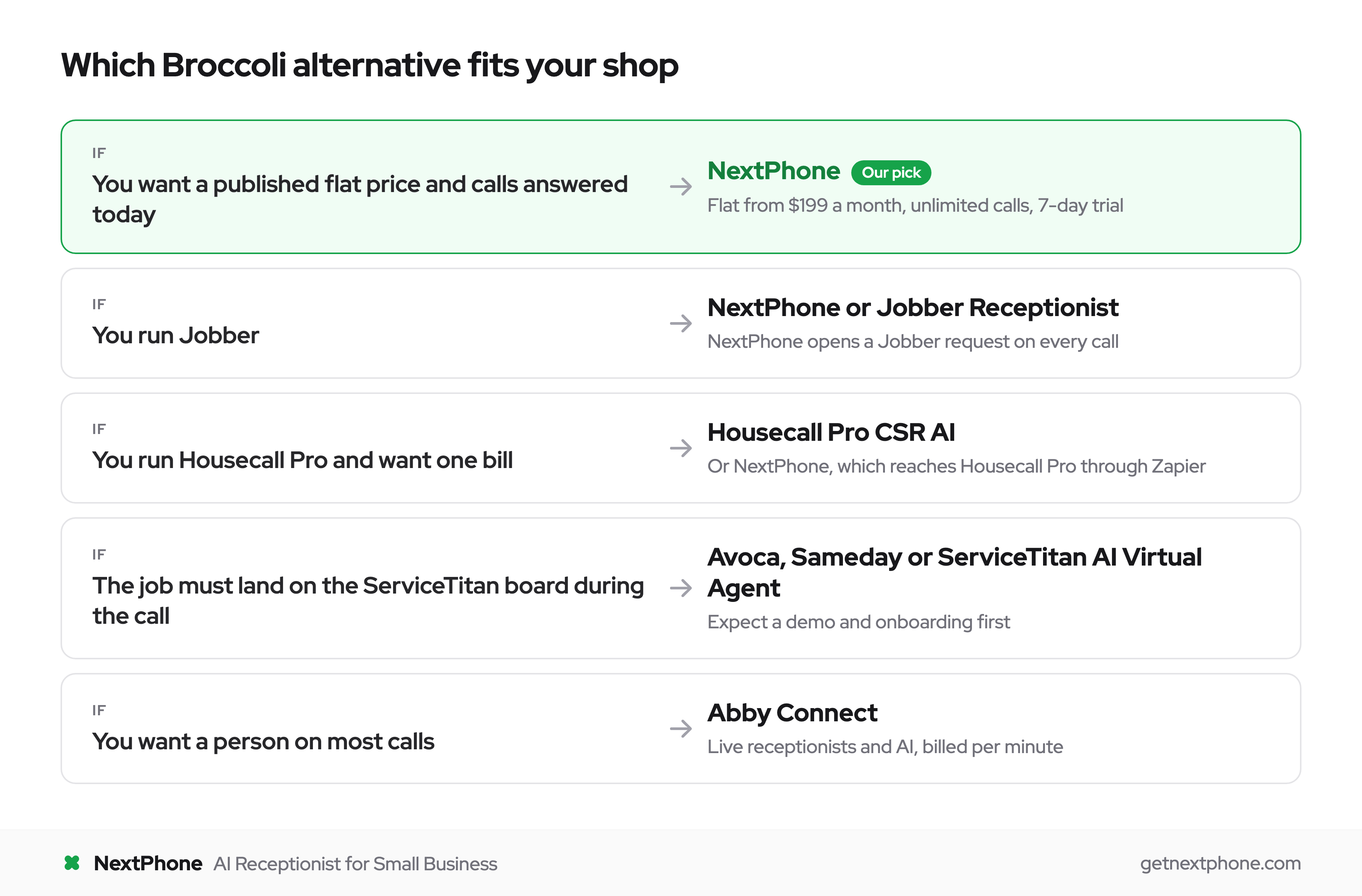 Which Broccoli alternative fits: NextPhone for a flat price and a same-day start, NextPhone or Jobber Receptionist on Jobber, Housecall Pro CSR AI on Housecall Pro, Avoca, Sameday or ServiceTitan for booking on the ServiceTitan board, Abby Connect for a person on most calls