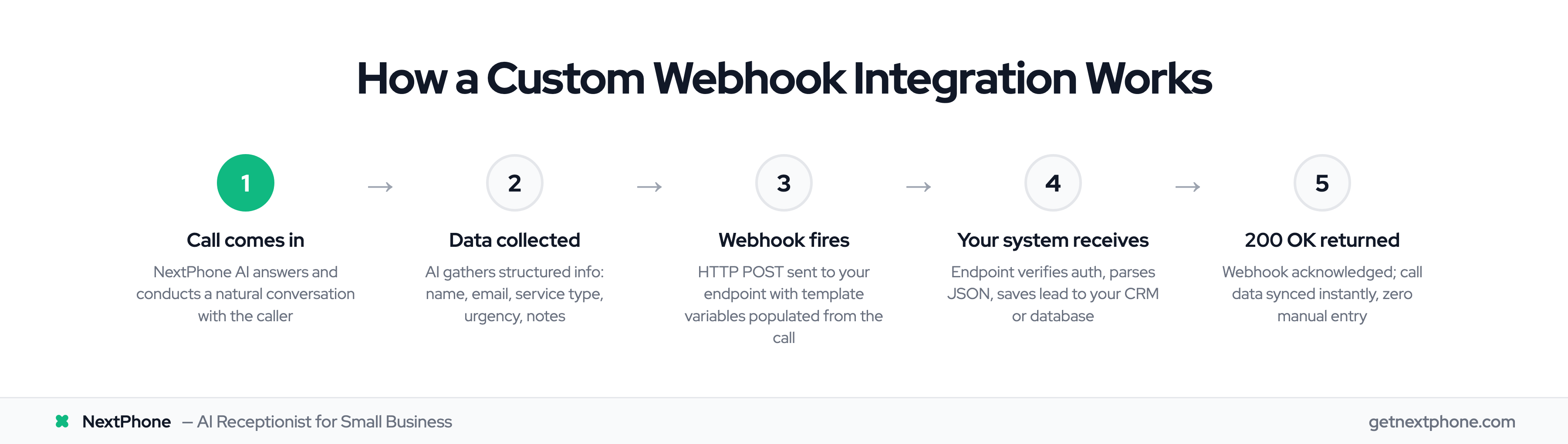 5-step process: call in, data collected, webhook fires, system receives, 200 OK returned