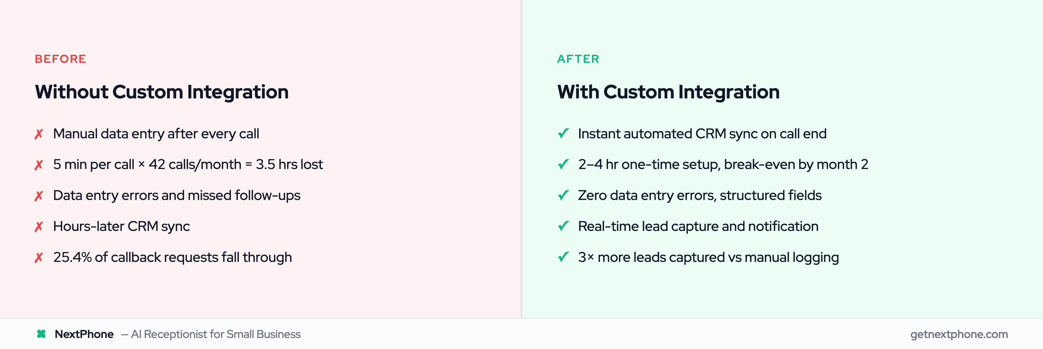 Before vs after: manual call logging vs automated webhook CRM integration
