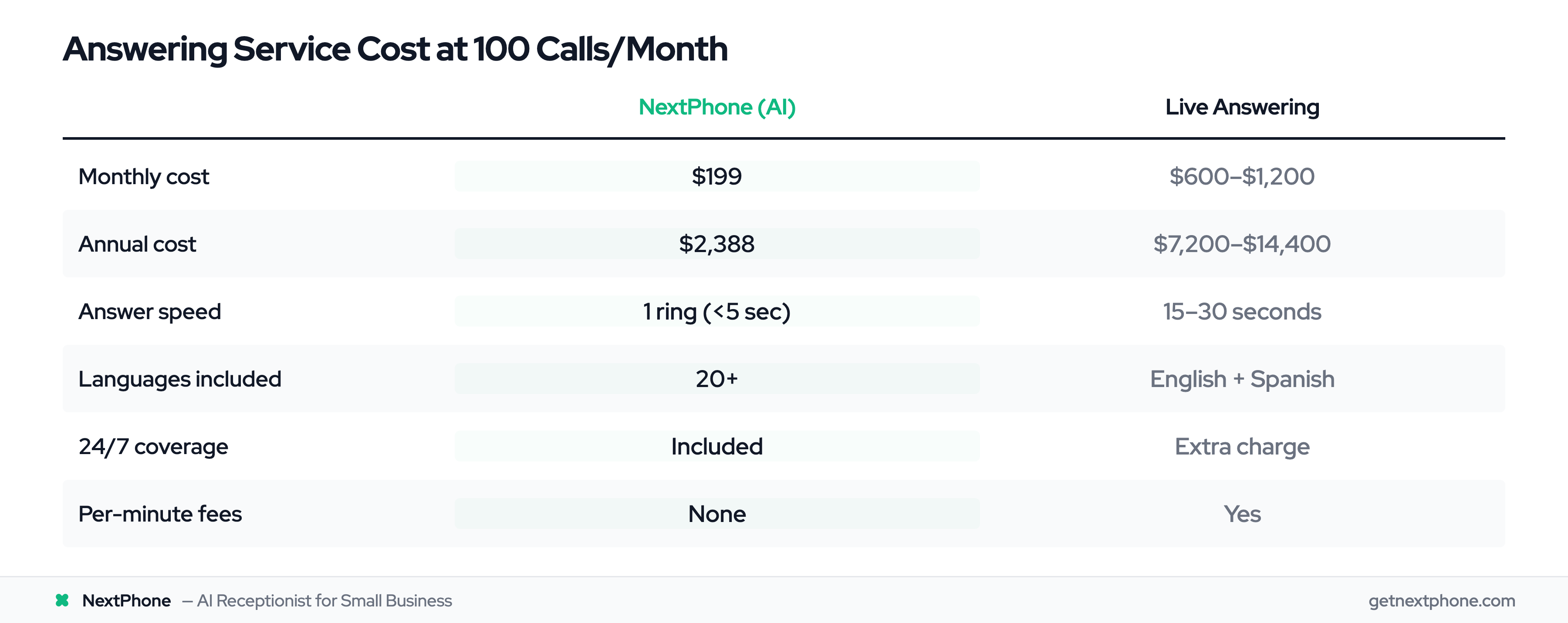 Cost comparison table: NextPhone AI at $199/month vs live answering at $600–$1,200/month at 100 calls