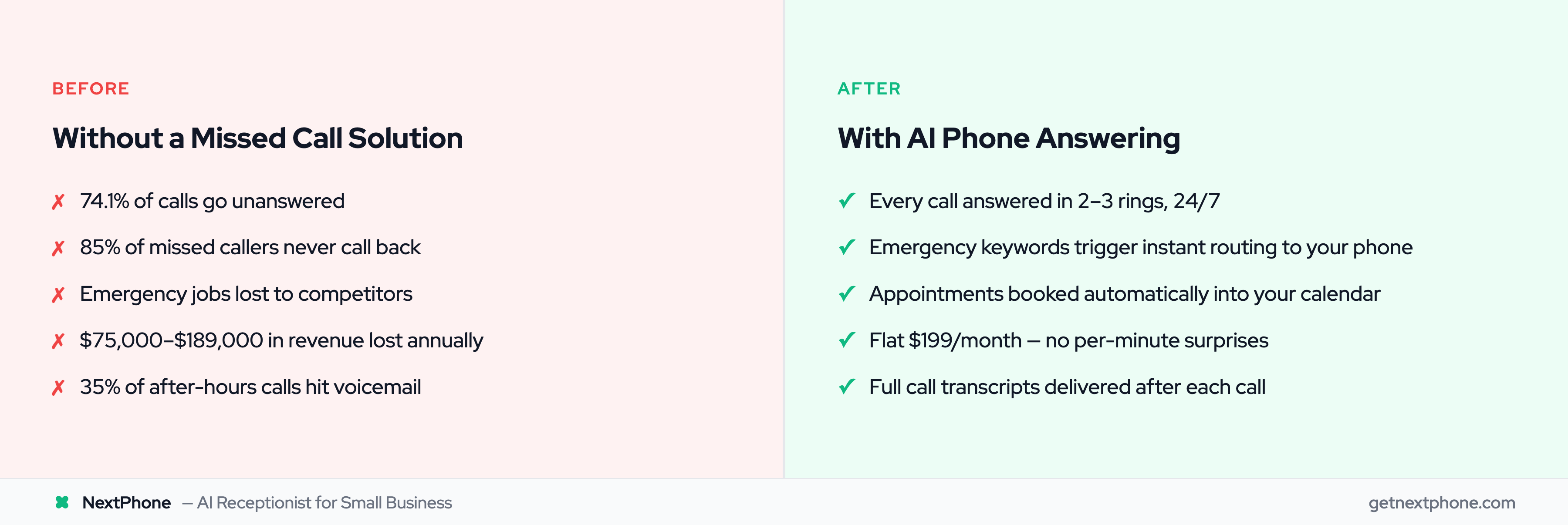 Before vs after: missed calls costing $75K–$189K annually vs 24/7 AI answering capturing every lead
