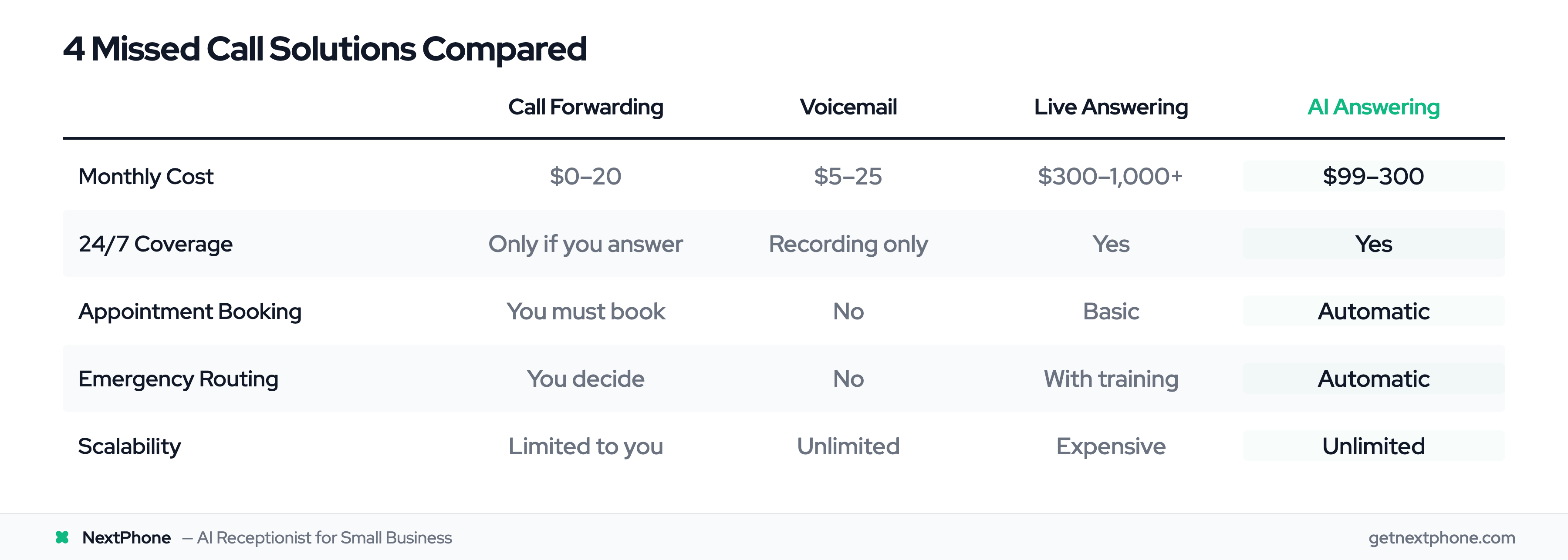 Comparison table of 4 missed call solutions: call forwarding, voicemail, live answering, and AI answering