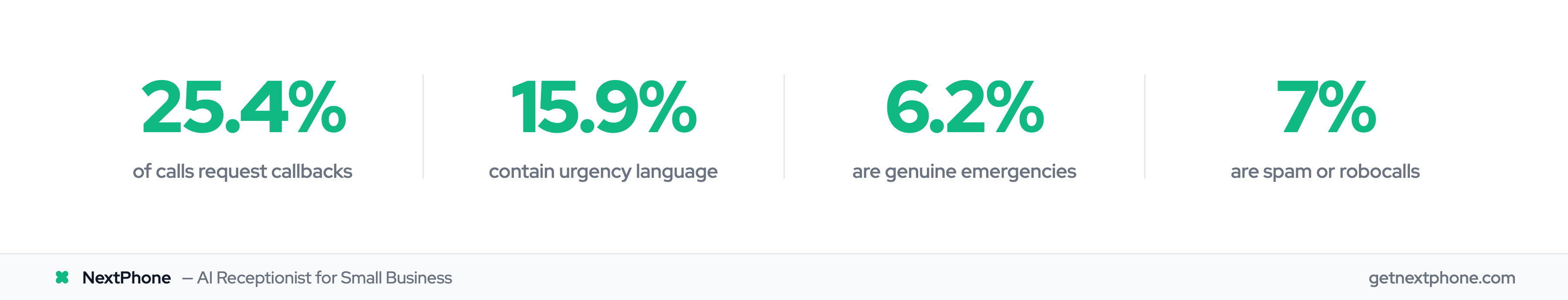 Business call breakdown: 25.4% callbacks, 15.9% urgent, 6.2% emergencies, 7% spam