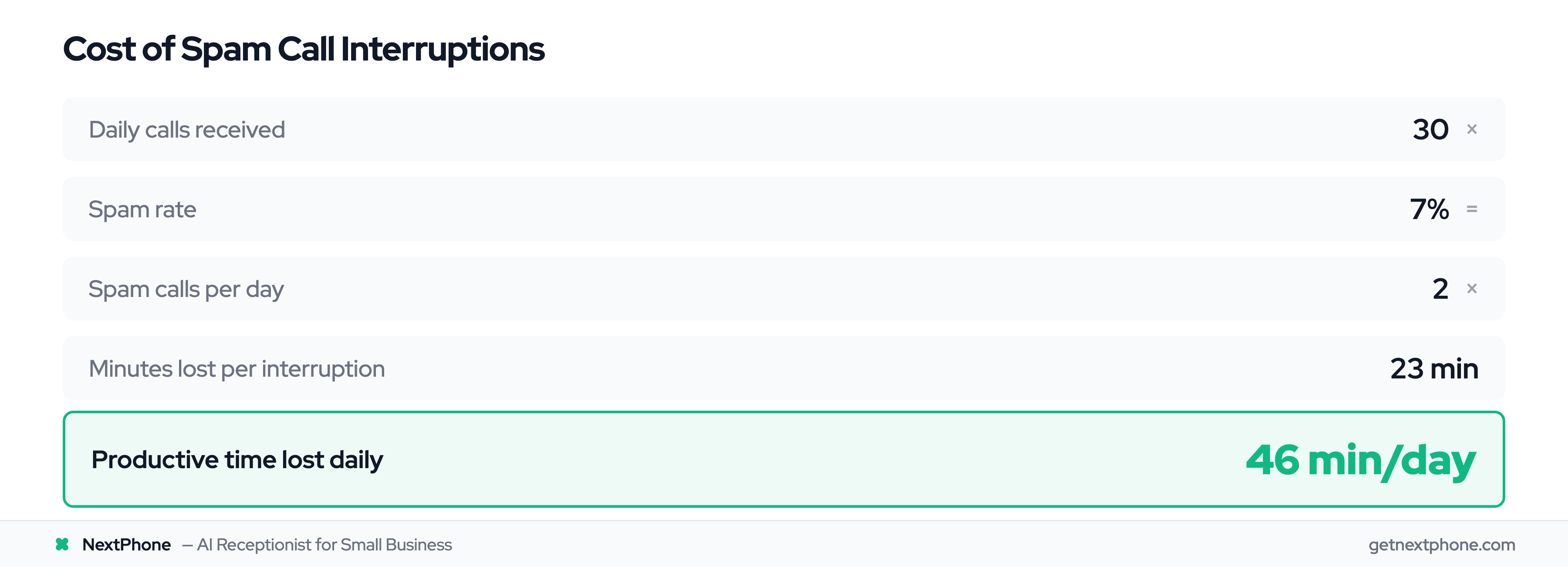 ROI calculation showing 46 minutes of productive time lost daily to spam call interruptions