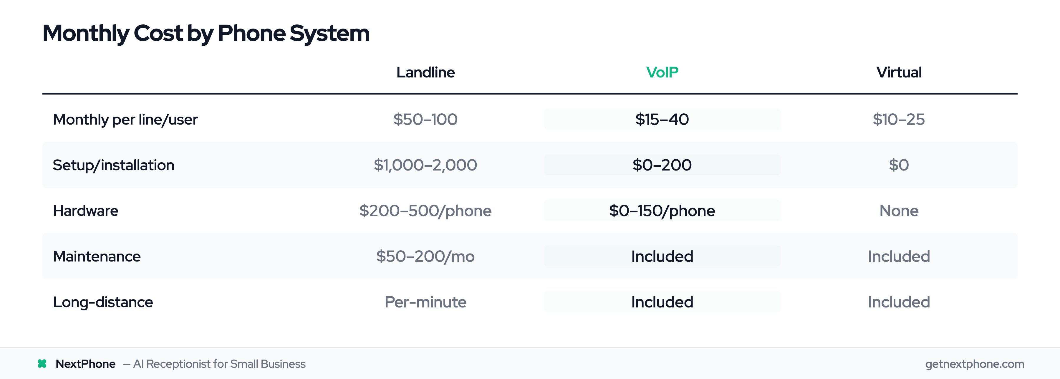 Monthly cost comparison: Landline vs VoIP vs Virtual phone systems