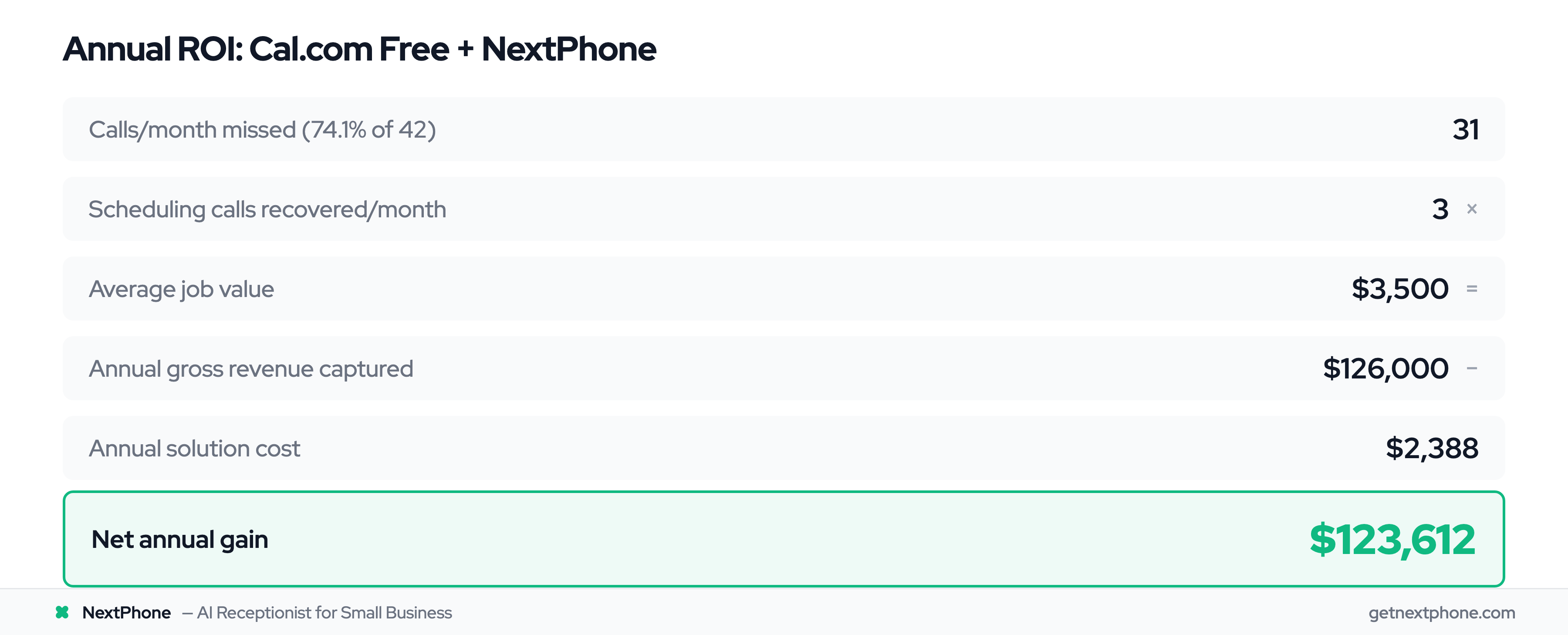 ROI calculation showing $123,612 net annual gain from Cal.com and NextPhone integration