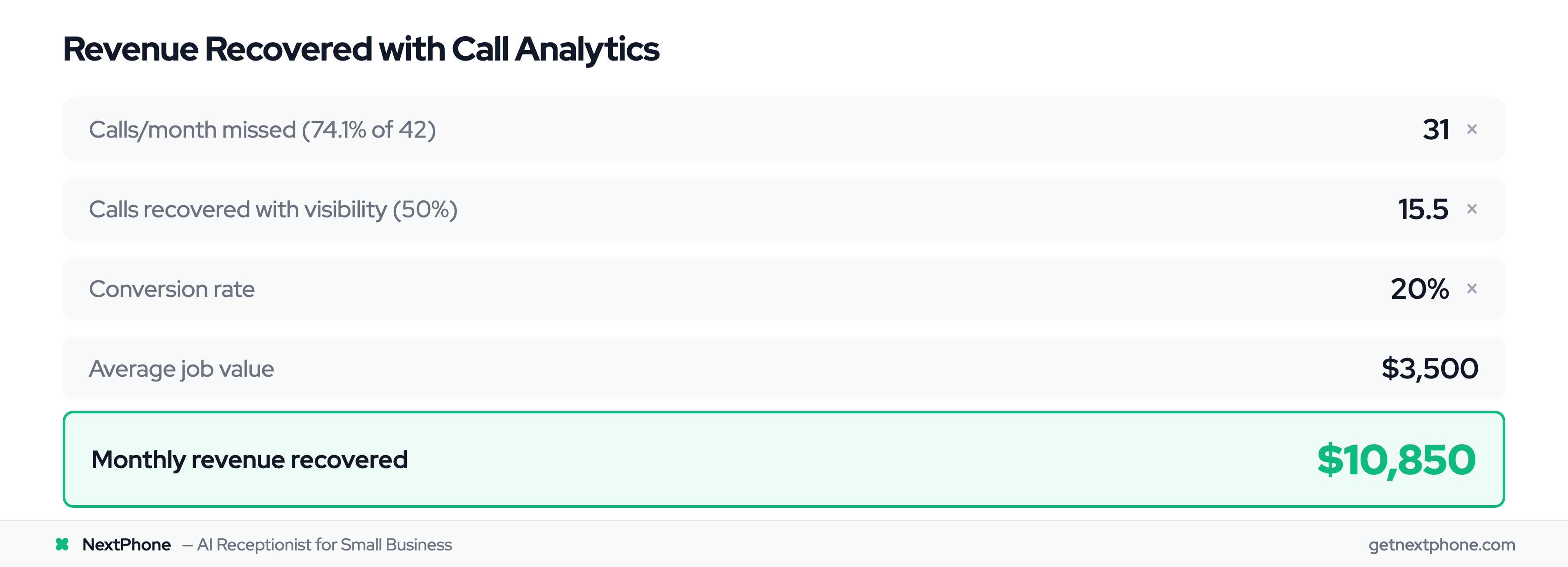 ROI calculation showing $10,850/month recovered by acting on call analytics visibility