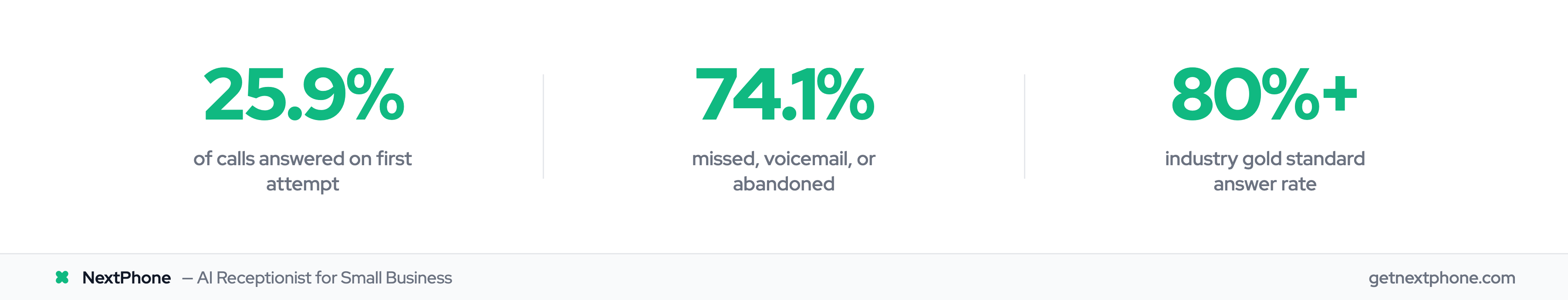 Call answer rate stats: 25.9% answered, 74.1% missed, 80% gold standard