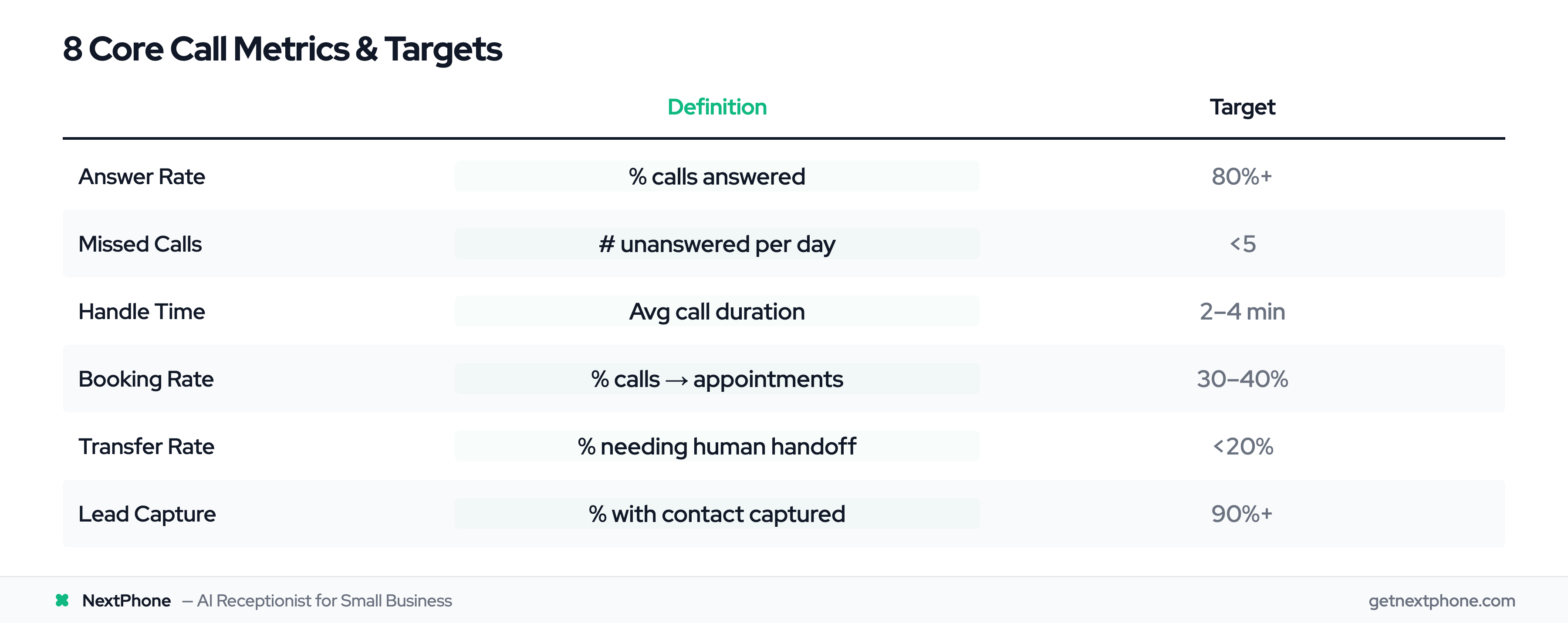 Table of 8 core call metrics with definitions and targets