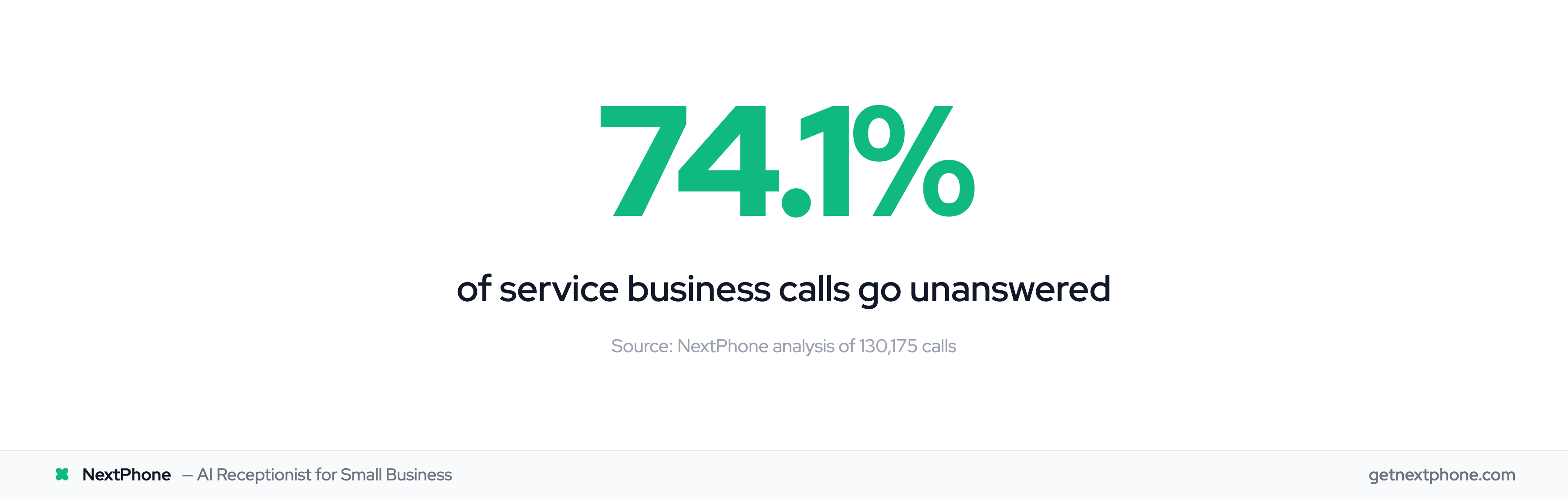 74.1% of service business calls go unanswered