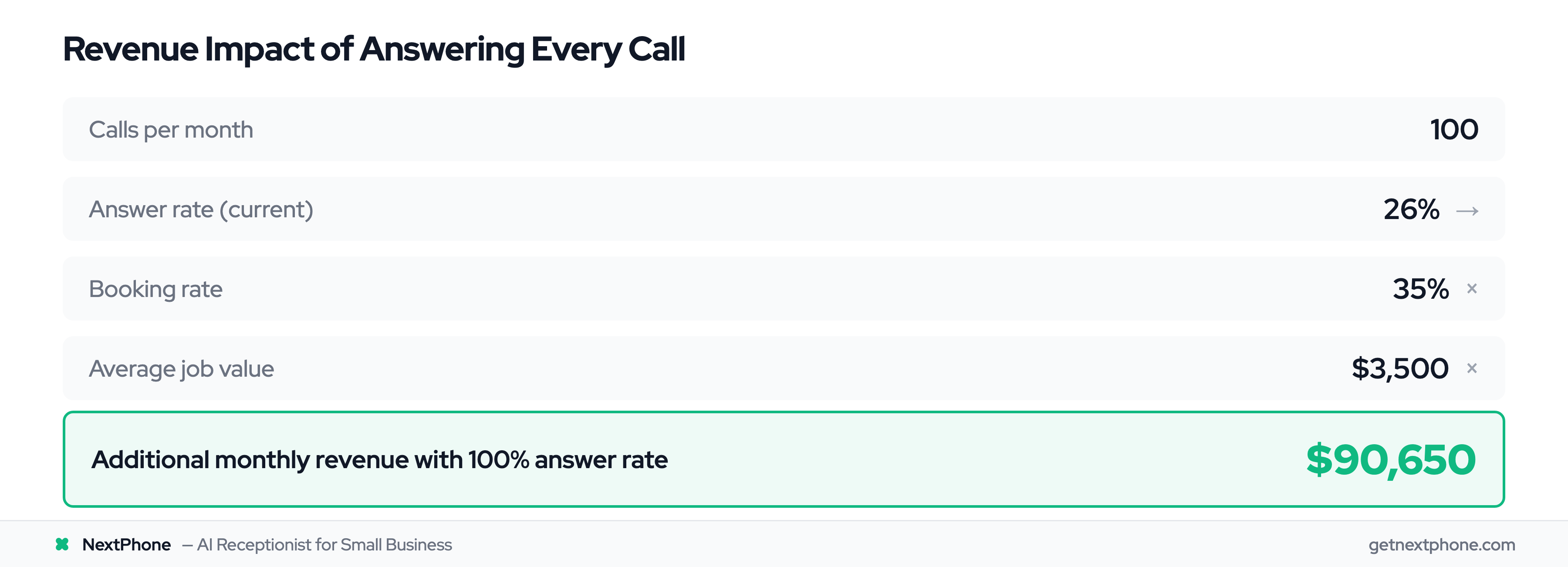 ROI calculation showing $90,650 additional monthly revenue from answering every call
