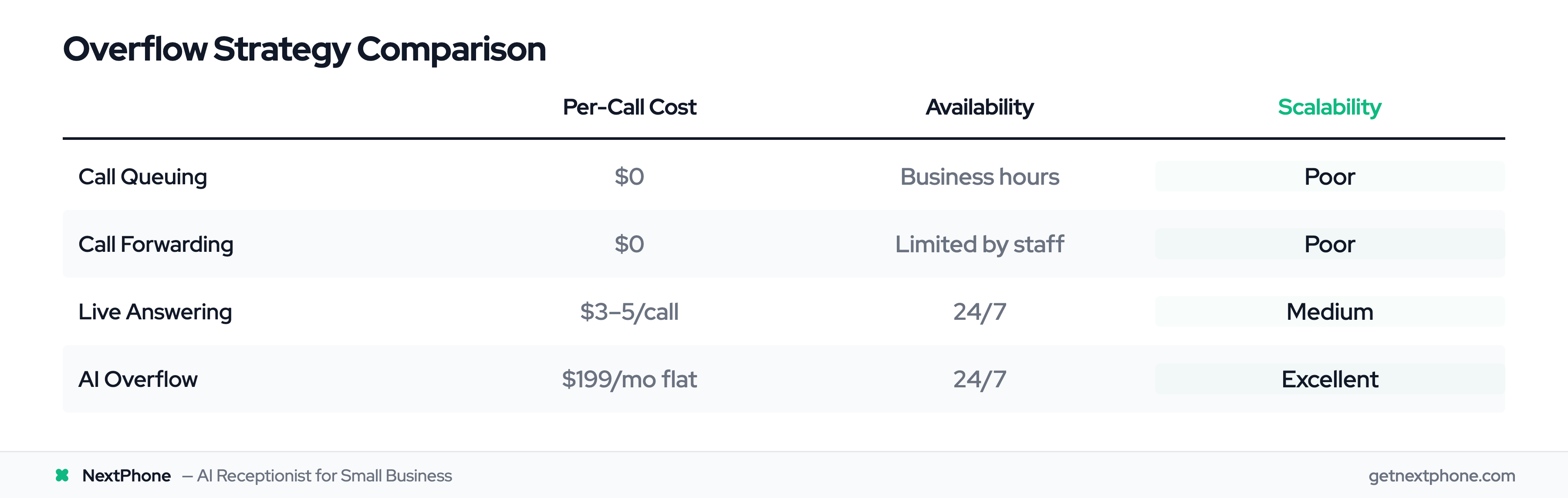 Side-by-side comparison of four overflow management strategies