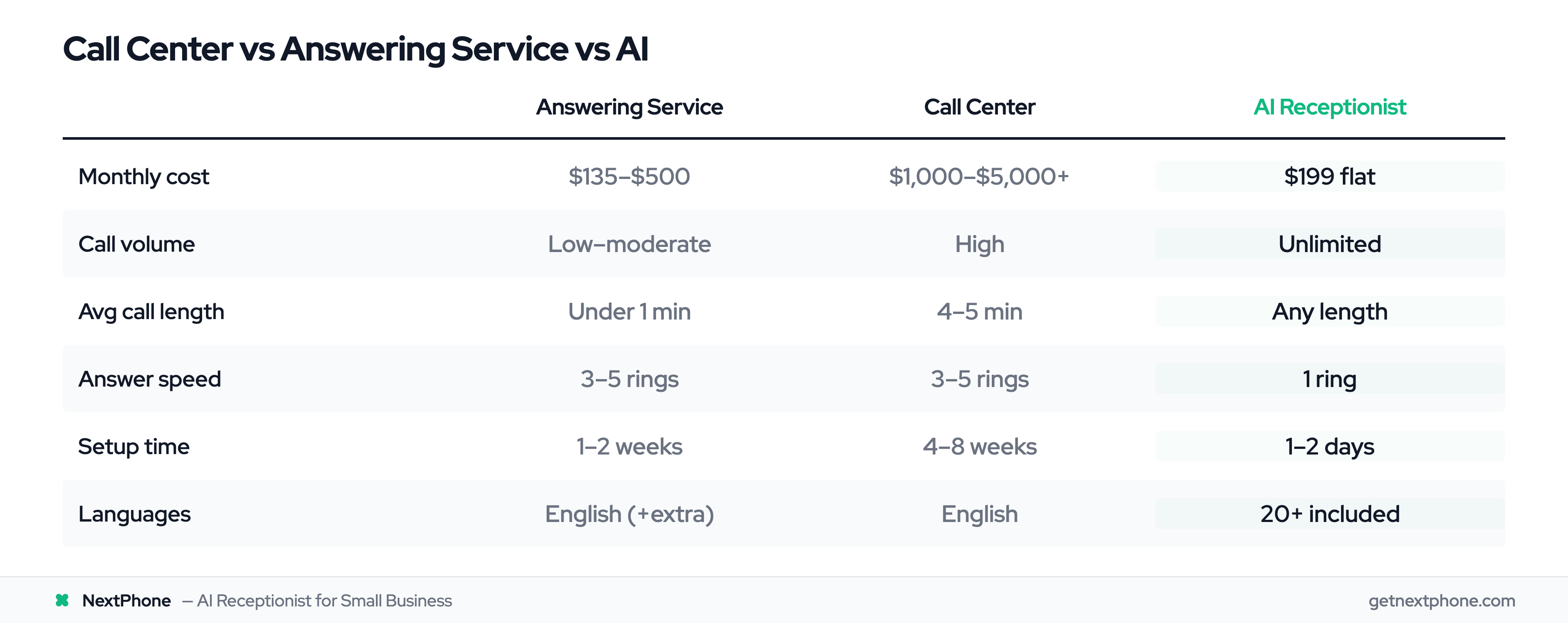 Comparison table: answering service vs call center vs AI receptionist
