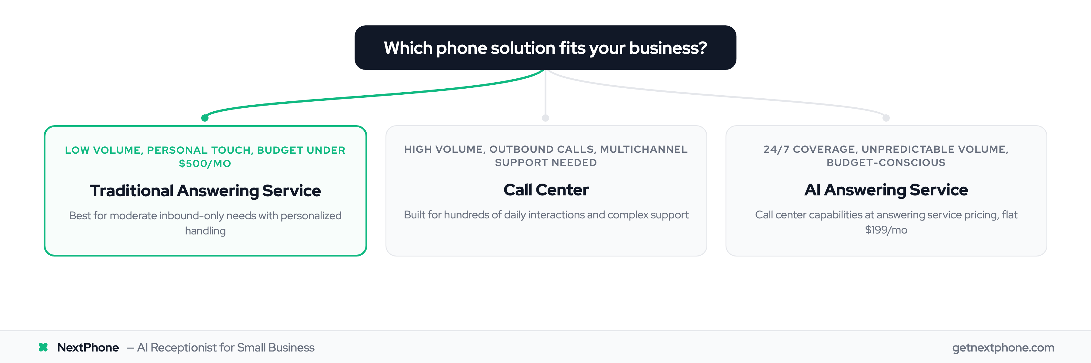 Decision tree for choosing between answering service, call center, and AI