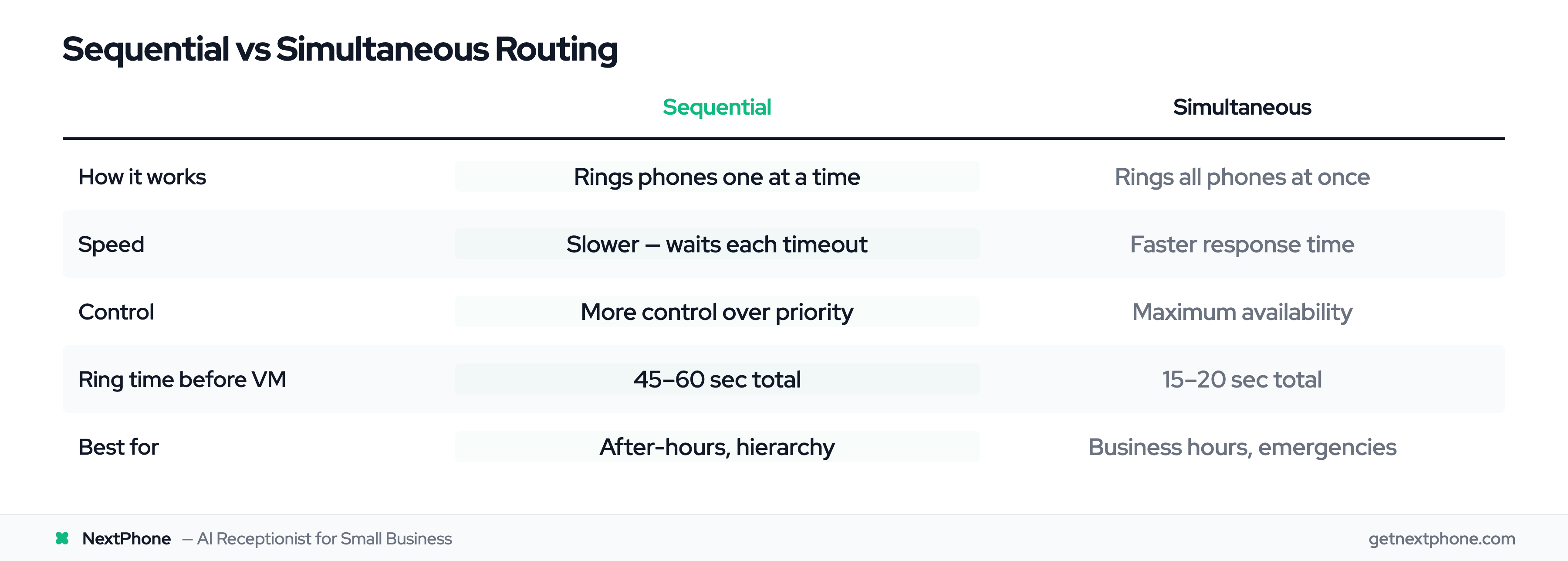 Comparison table: sequential vs simultaneous call routing