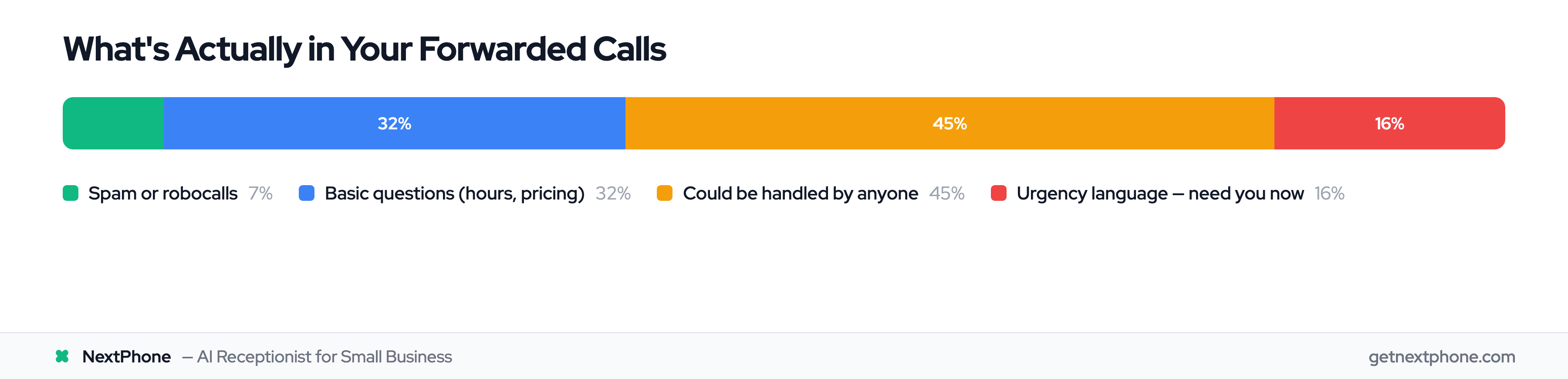 Breakdown of call types: 7% spam, 32% basic questions, 45% routine, 16% urgent