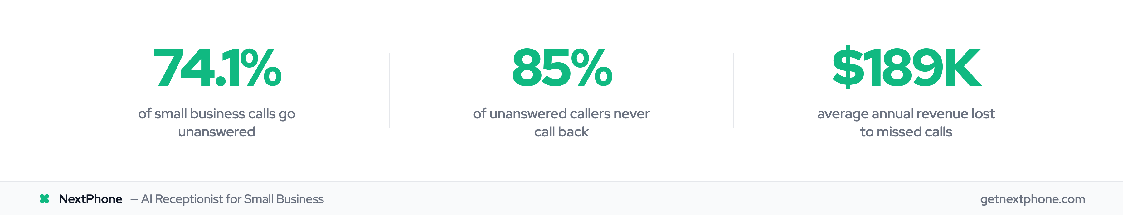 Stats: 74.1% of calls unanswered, 85% never call back, $189K lost per year