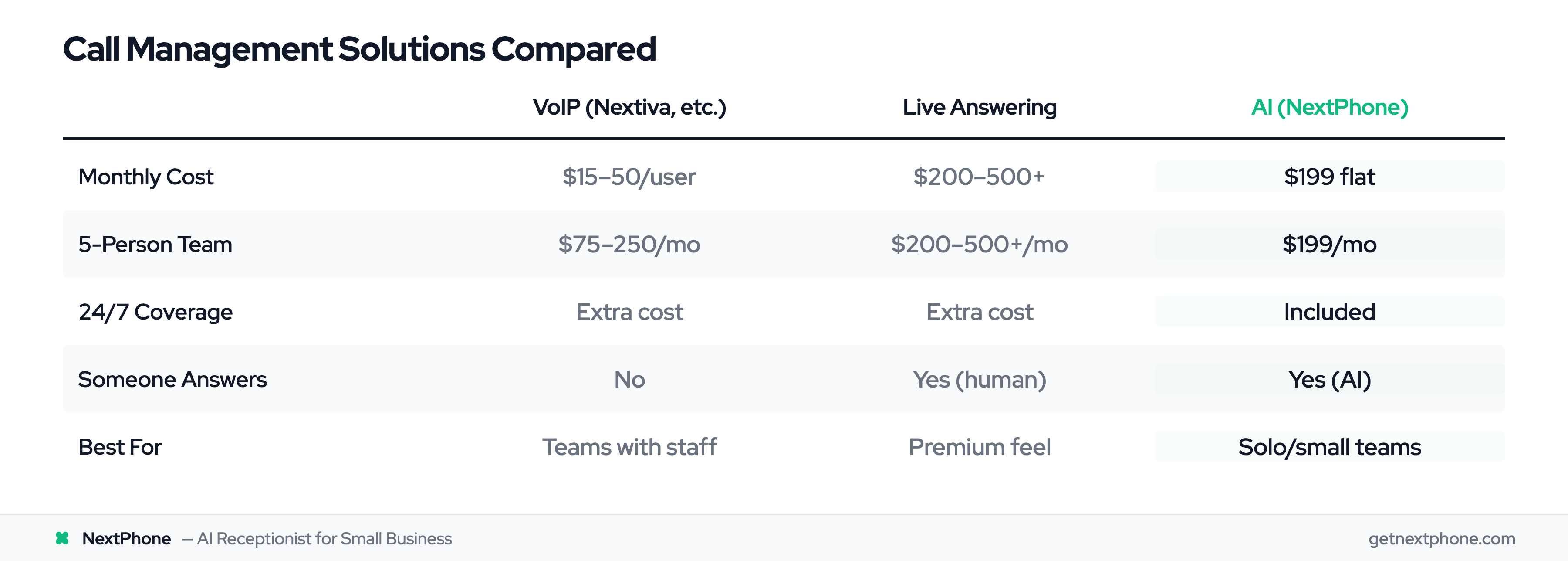 Comparison table: VoIP vs Live Answering vs AI call management solutions