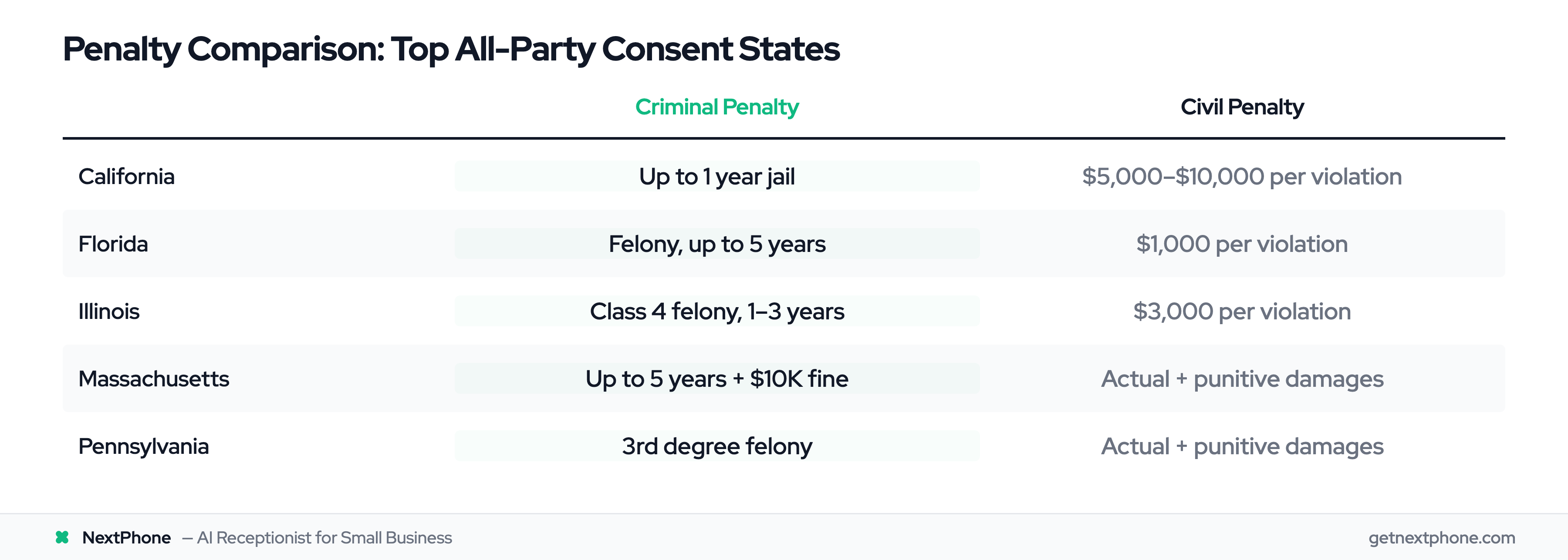 Penalties table for illegal call recording in top all-party consent states