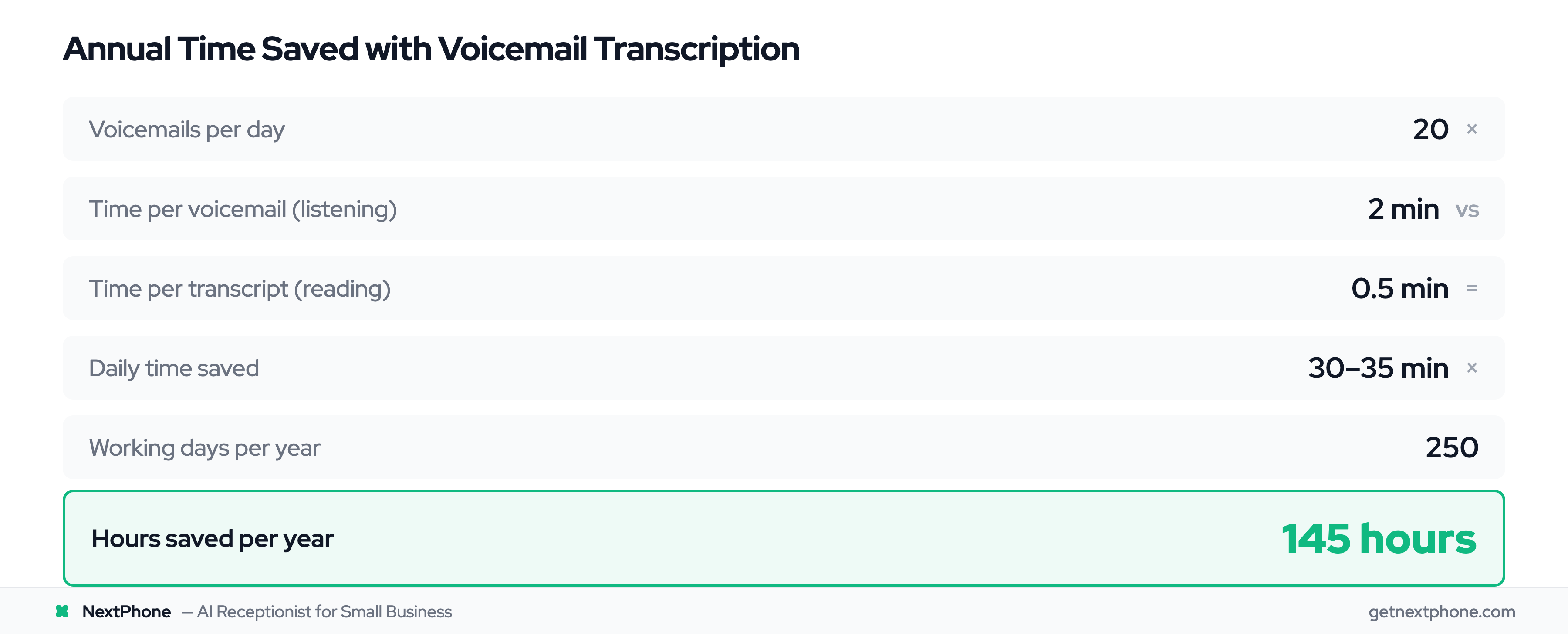 ROI calculation: 145 hours saved per year by reading transcripts instead of listening to voicemail