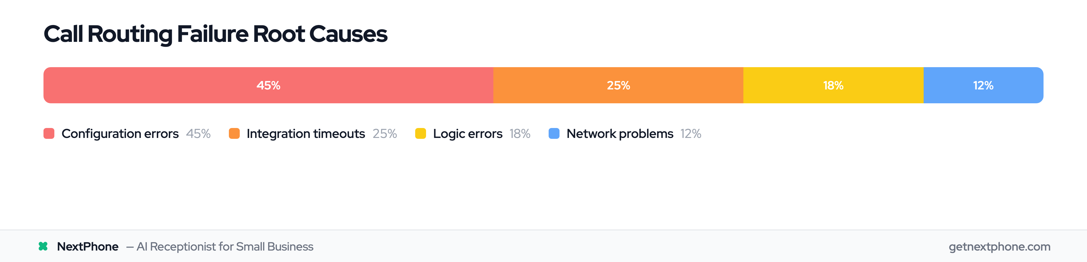 Breakdown of call routing failure causes: 45% config, 25% integration, 18% logic, 12% network