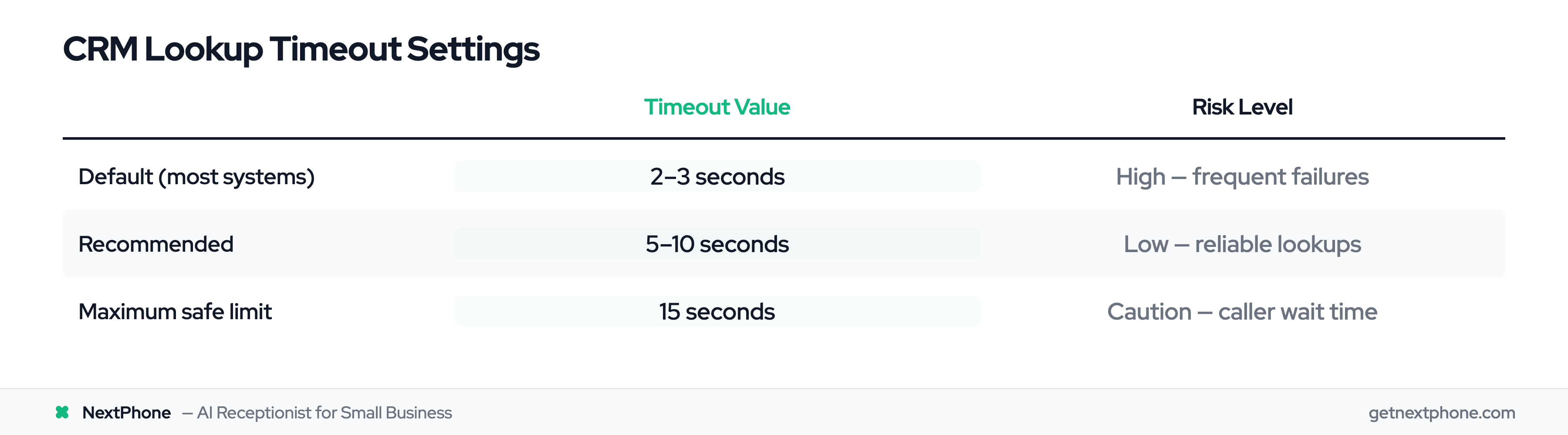 CRM lookup timeout settings: default 2–3s is too short, recommended 5–10s