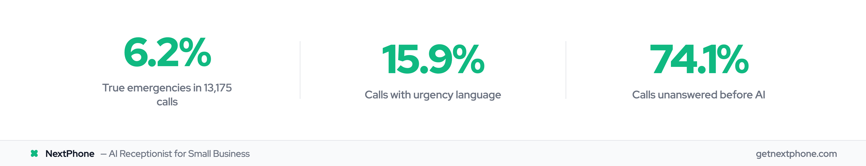 Stats: 6.2% true emergencies, 15.9% urgency language, 74.1% unanswered