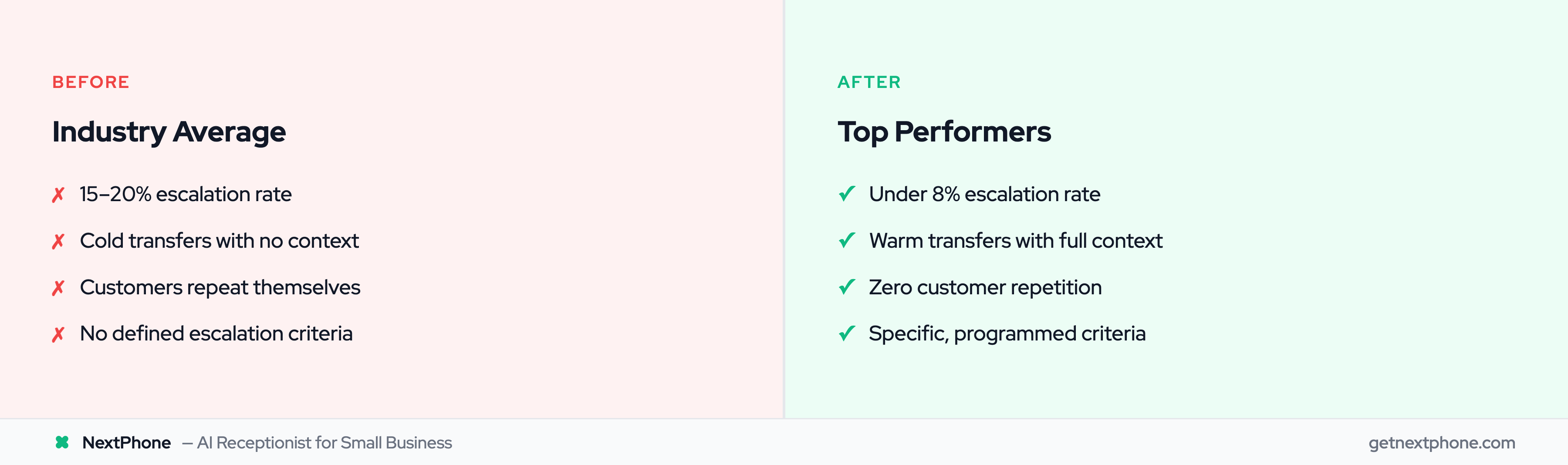 Before vs after: industry average 15-20% escalation vs top performers under 8%