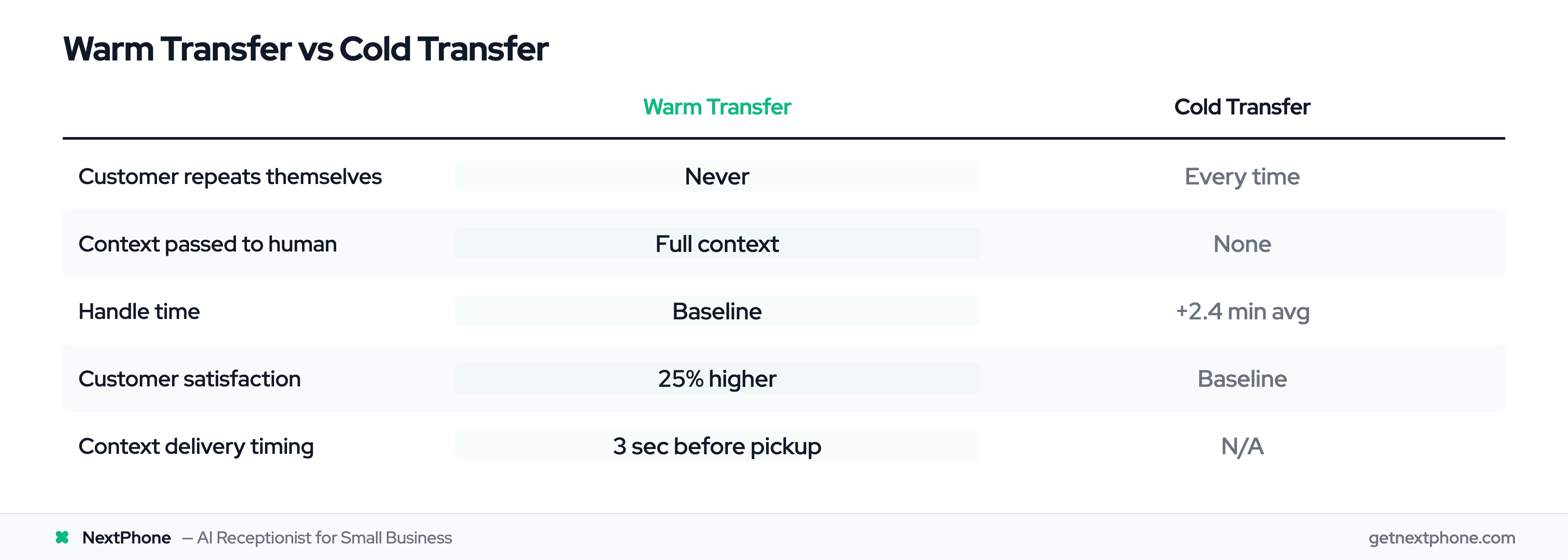 Comparison table: warm transfer vs cold transfer