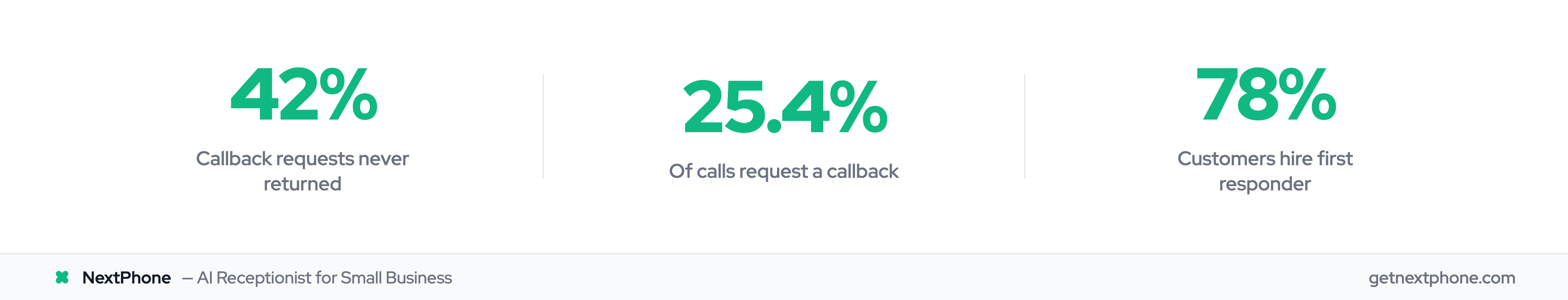 Stats: 42% callbacks never returned, 25.4% of calls request callback, 78% hire first responder