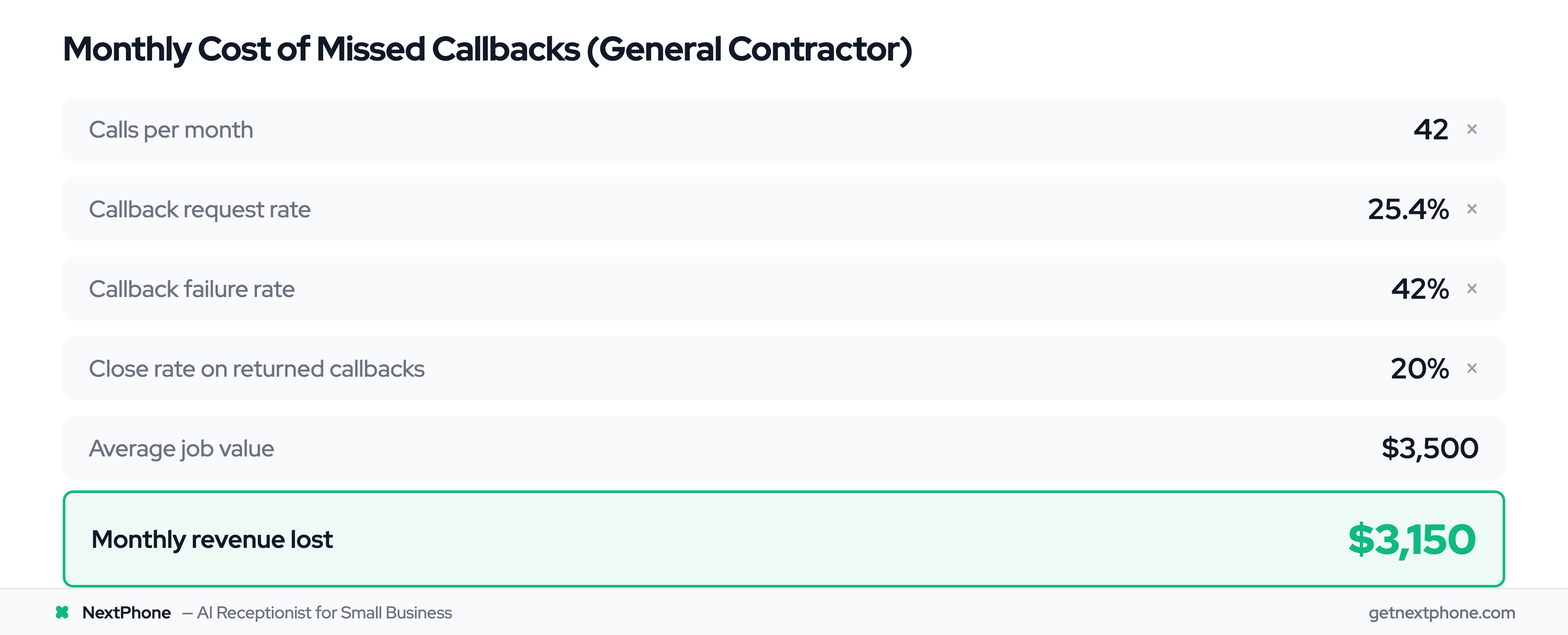 ROI calculator: general contractor loses $3,150/month to missed callbacks